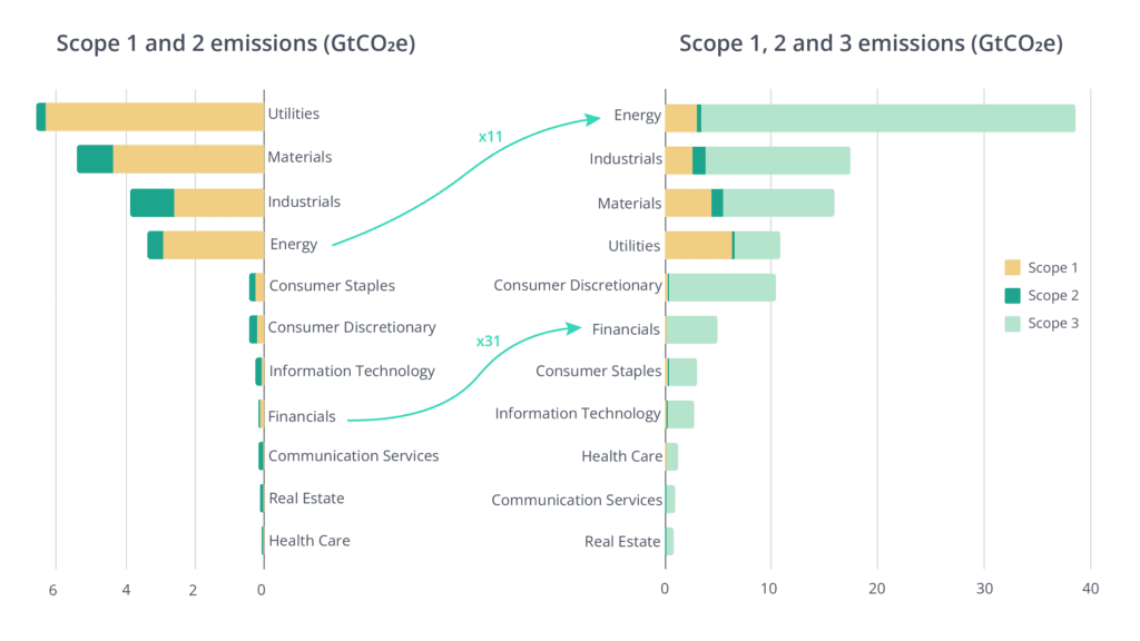 Why Scope 3 Emissions Data Has Become Essential – Clarity AI