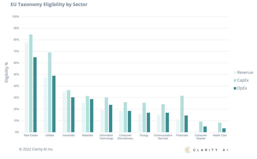 EU Taxonomy Reporting: First Signs of European Utilities Going Greener