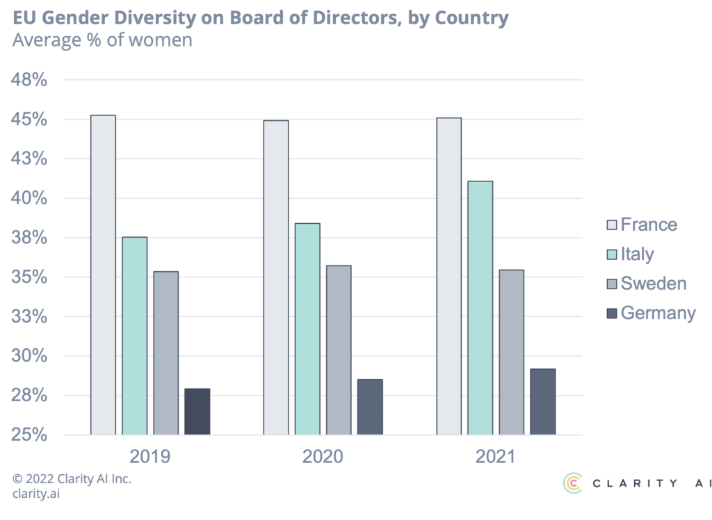 France Leads EU Gender Diversity On Board Of Directors Italy Quickly