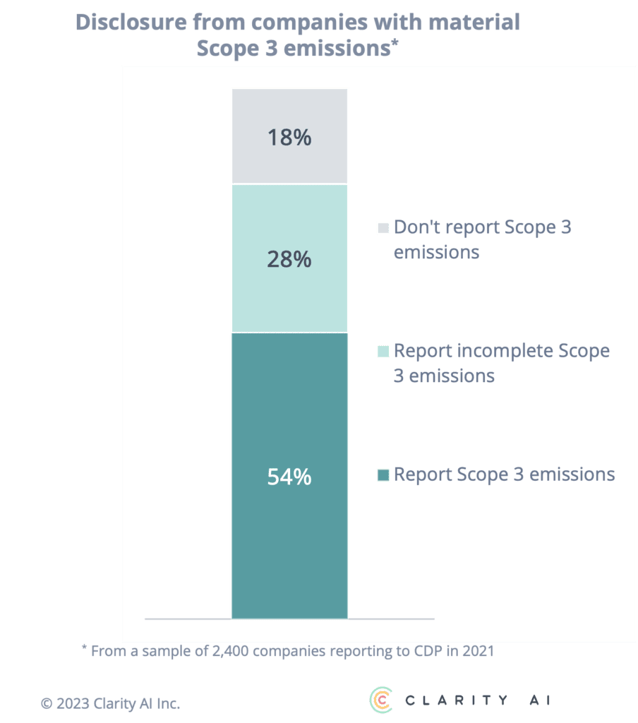 Bekämpfung von Scope 3-Emissionen: Kohlenstoffneutralität | Clarity AI