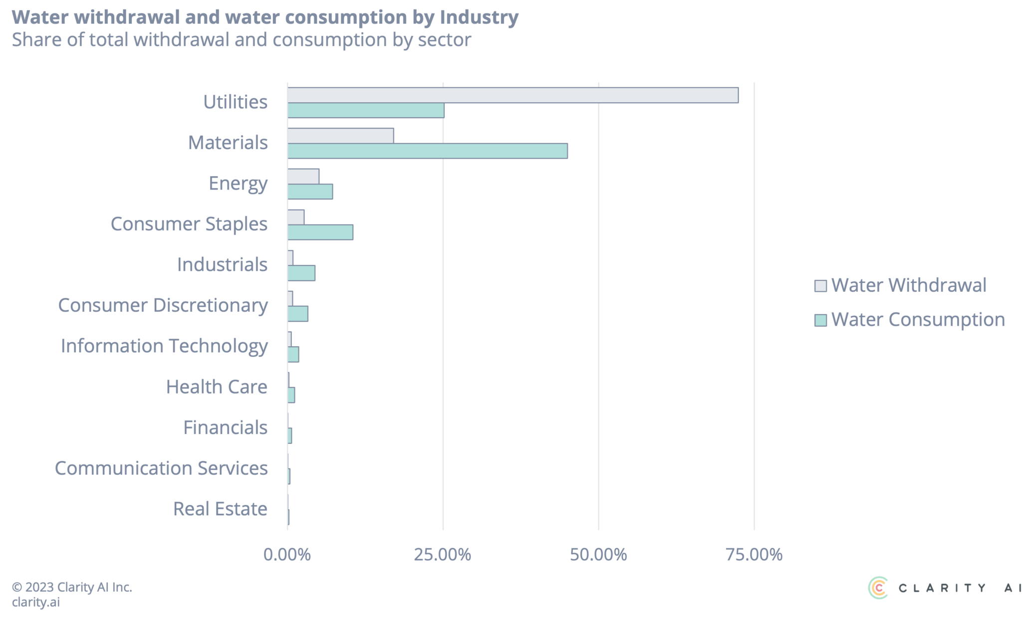 The Impact of Water Water Withdrawal vs Consumption Clarity AI