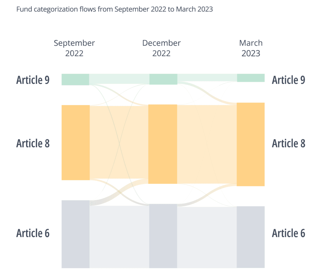 Fund categorization flows from September 2022 to March 2023