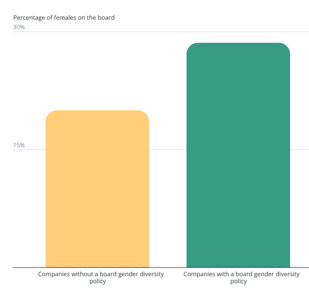 How Effective Are Policies on Board Gender Diversity? Clarity AI