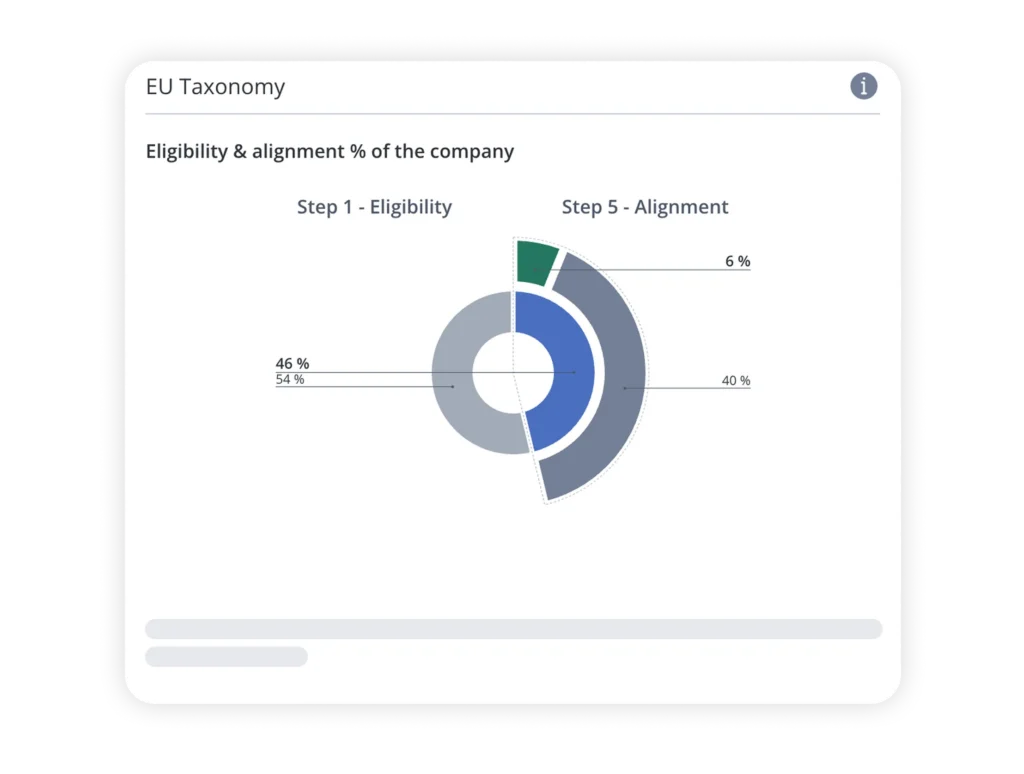 Diagramme en anneau intitulé « Taxonomie de l'UE » présentant l'« Éligibilité et le pourcentage d'alignement de l'entreprise », avec l'étape 1 – Éligibilité et l'étape 5 – Alignement, comprenant des étiquettes indiquant les pourcentages (par exemple : 6 %, 40 %, 46 %, 54 %).