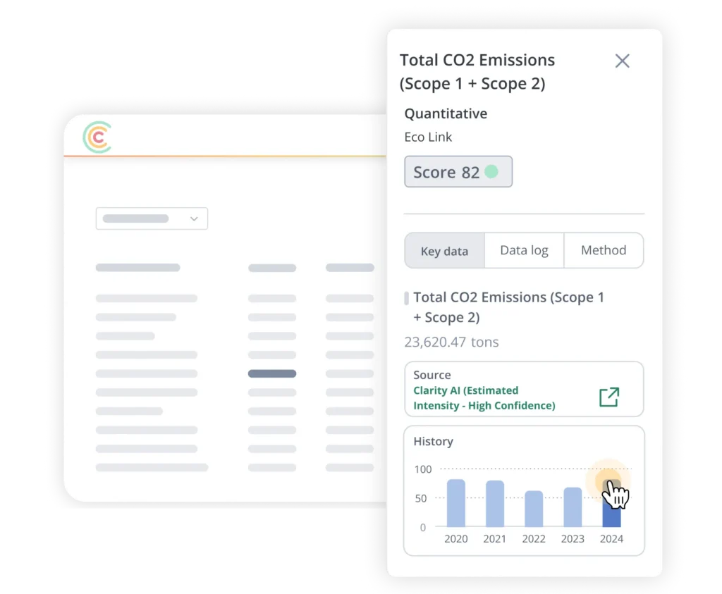 Popup panel titled 'Total CO2 Emissions (Scope 1 + Scope 2)' showing a 'Score 82' badge and tabs (Key data, Data log, Method) beside a chart area for emissions data.