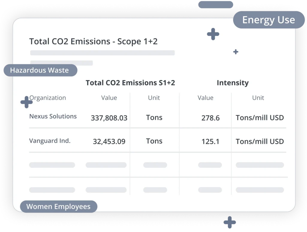 Dashboard showing CO2 emissions, waste, and energy metrics in a table with organizations listed and values shown vertically.