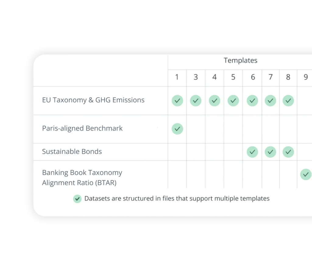 Screenshot of a templates table listing rows like 'EU Taxonomy & GHG Emissions', 'Paris-aligned Benchmark', etc., with green checkmarks in many columns under a 'Templates' header
