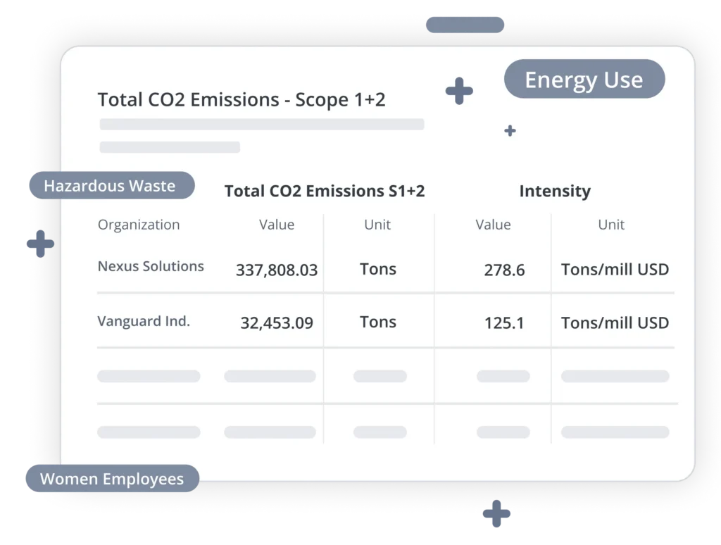Dashboard-style infographic: Total CO2 Emissions (Scope 1+2) with energy use, hazardous waste, and women employees metrics across organizations.