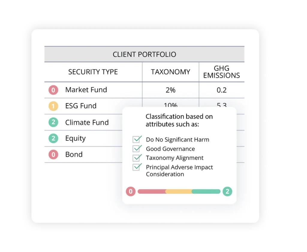Diapositiva di panoramica di una tabella del portafoglio di un cliente con colonne relative ai tipi di titoli e alla tassonomia/GHG; mostra fondi come il Market Fund e l’ESG Fund con un badge che ne indica il rischio e l’impatto.