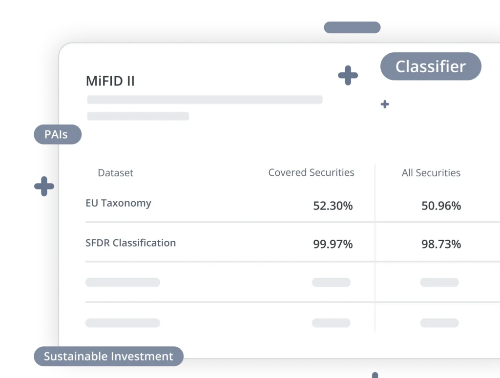 Schermata della dashboard mobile che mostra la MiFID II con una tabella di dati contenente classificazioni e percentuali (Tassonomia UE e SFDR). Include un badge "Investimento sostenibile" e un'etichetta "PAI" sul lato sinistro, oltre a etichette delle schede quali "Set di dati", "Titoli coperti" e "Tutti i titoli".