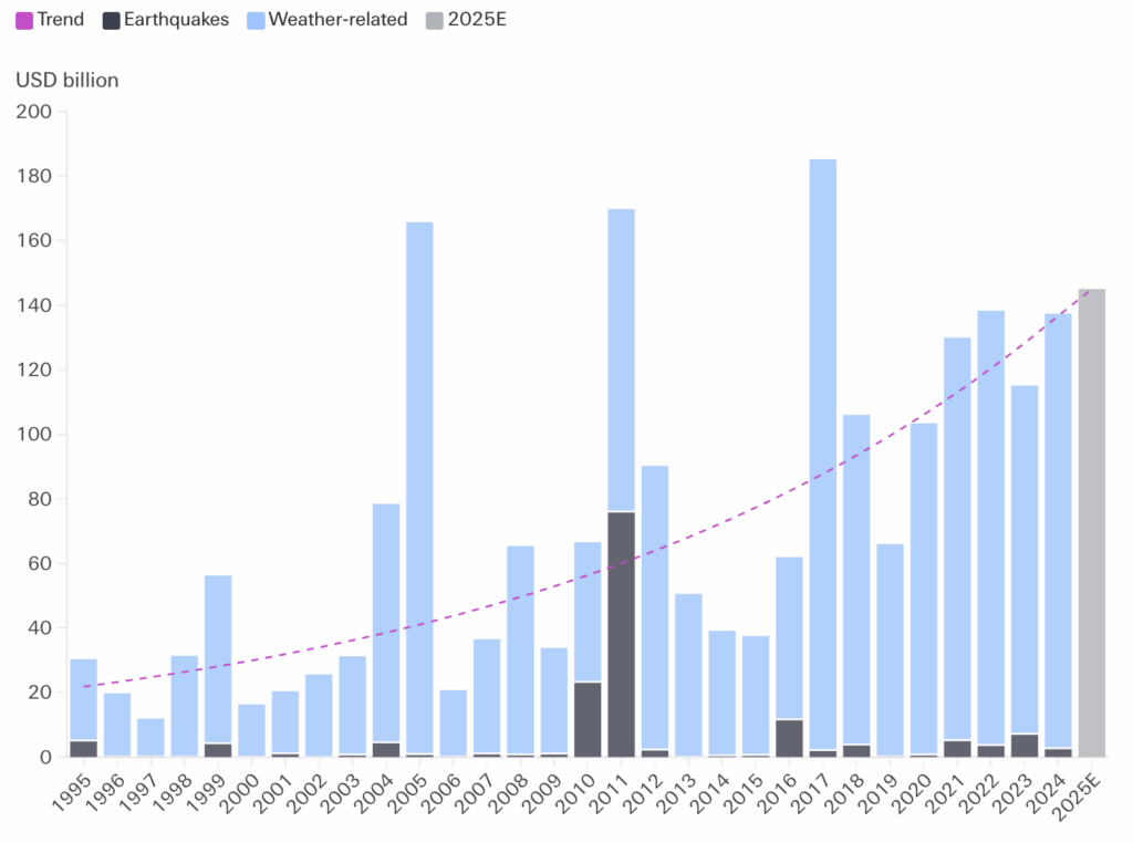 Gráfico de riesgos climáticos físicos: Crecimiento de las pérdidas mundiales aseguradas por catástrofes naturales (2024)