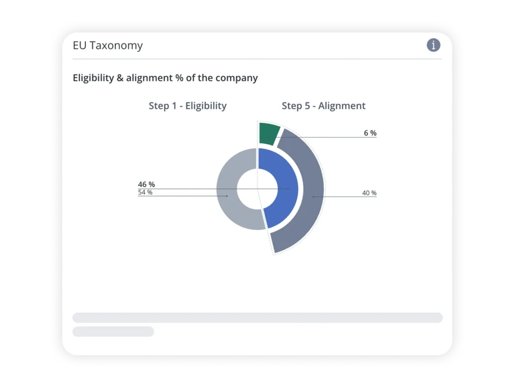 EU-Taxonomie: Ringdiagramm, das die Prozentsätze für die Förderfähigkeit und die Übereinstimmung von Unternehmen darstellt (z. B. 6 %, 40 %, 46 %, 54 %).